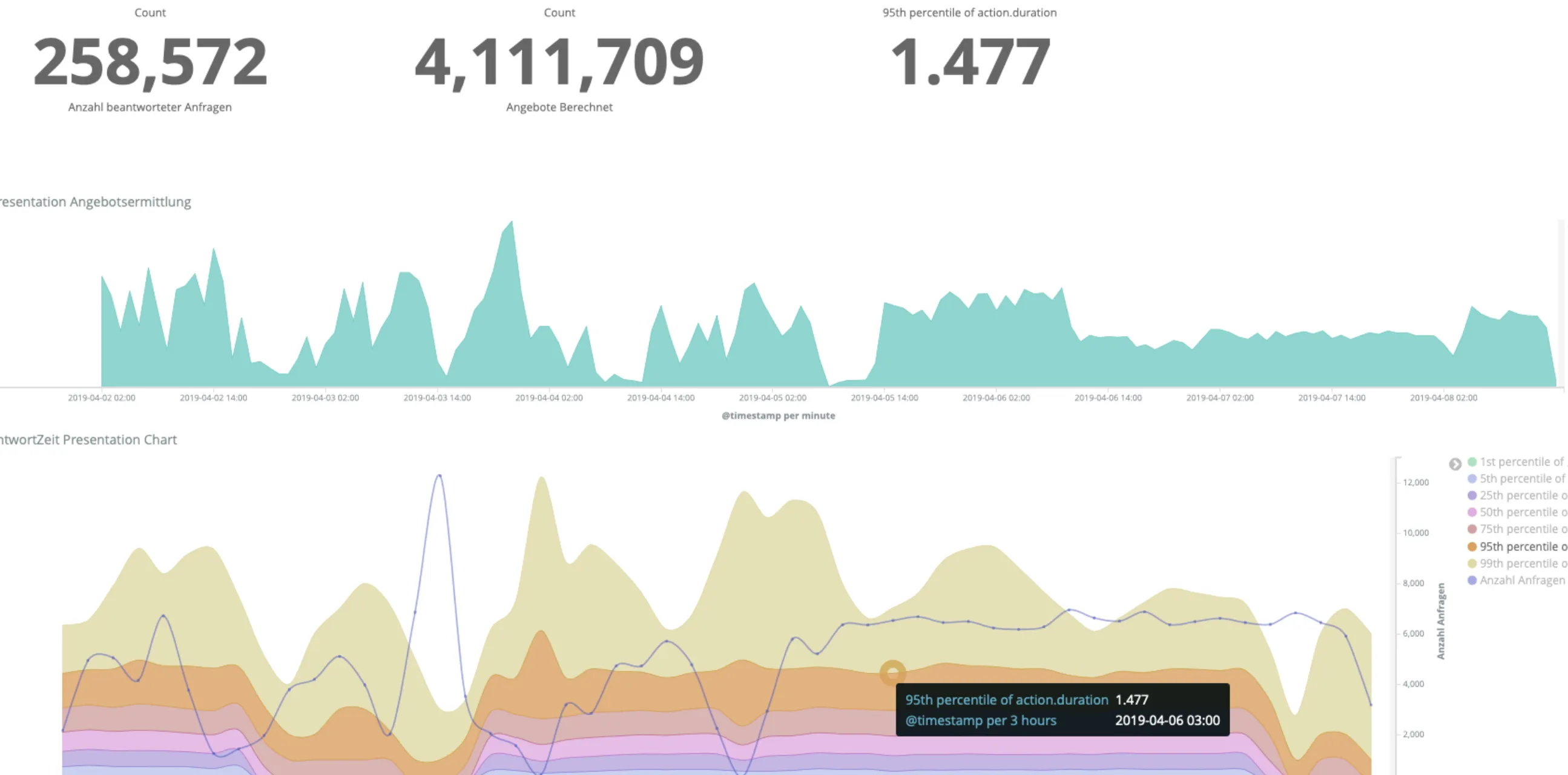 Kibana dashboard of the continuous validation: counters for answered requests and calculated quotes, below them the quote-calculation timeline and the response-time percentiles.