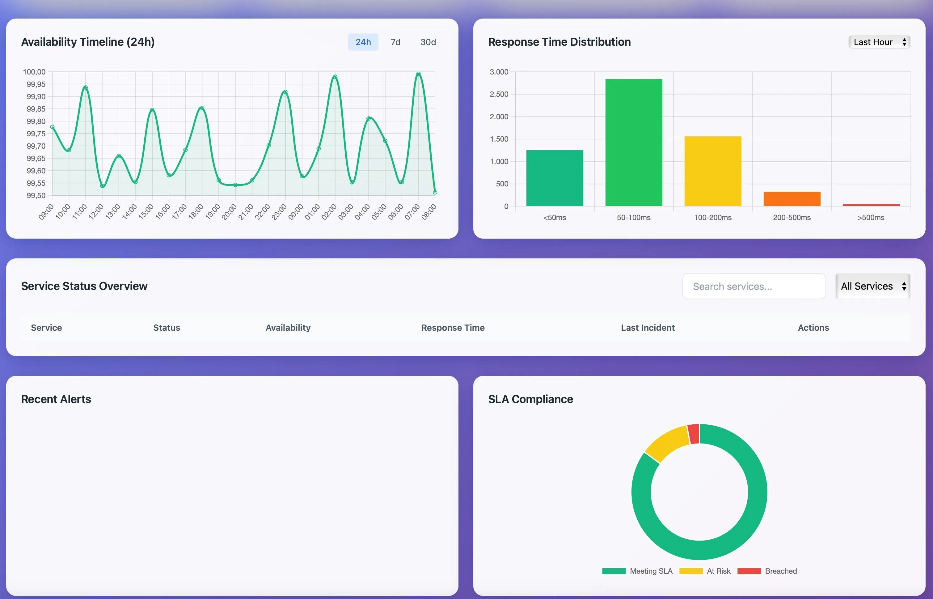 SLA dashboard from the evaluation: availability over 24 hours, response times distributed across buckets, a service table and a ring for SLA compliance.