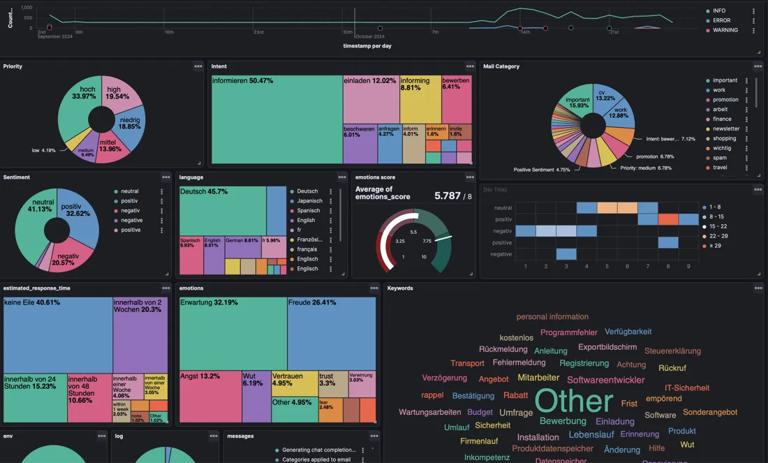 Dashboard showing categories and trend curves of the automatic email classification.