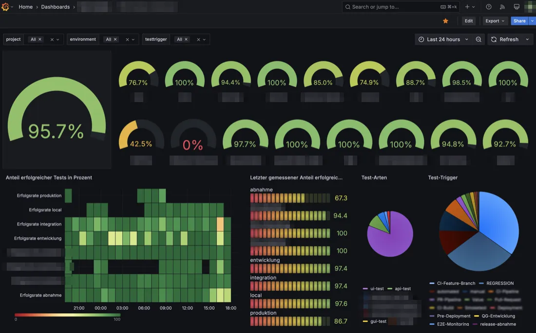Grafana-Board der Dauerlauf-Testautomatisierung: die Gesamtquote 95,7 Prozent groß links, daneben die Einzelquoten je System, darunter eine Heatmap der Erfolgsraten je Umgebung sowie Testarten und Auslöser. Alle System-, Team- und Boardnamen des Auftraggebers sind unkenntlich gemacht.