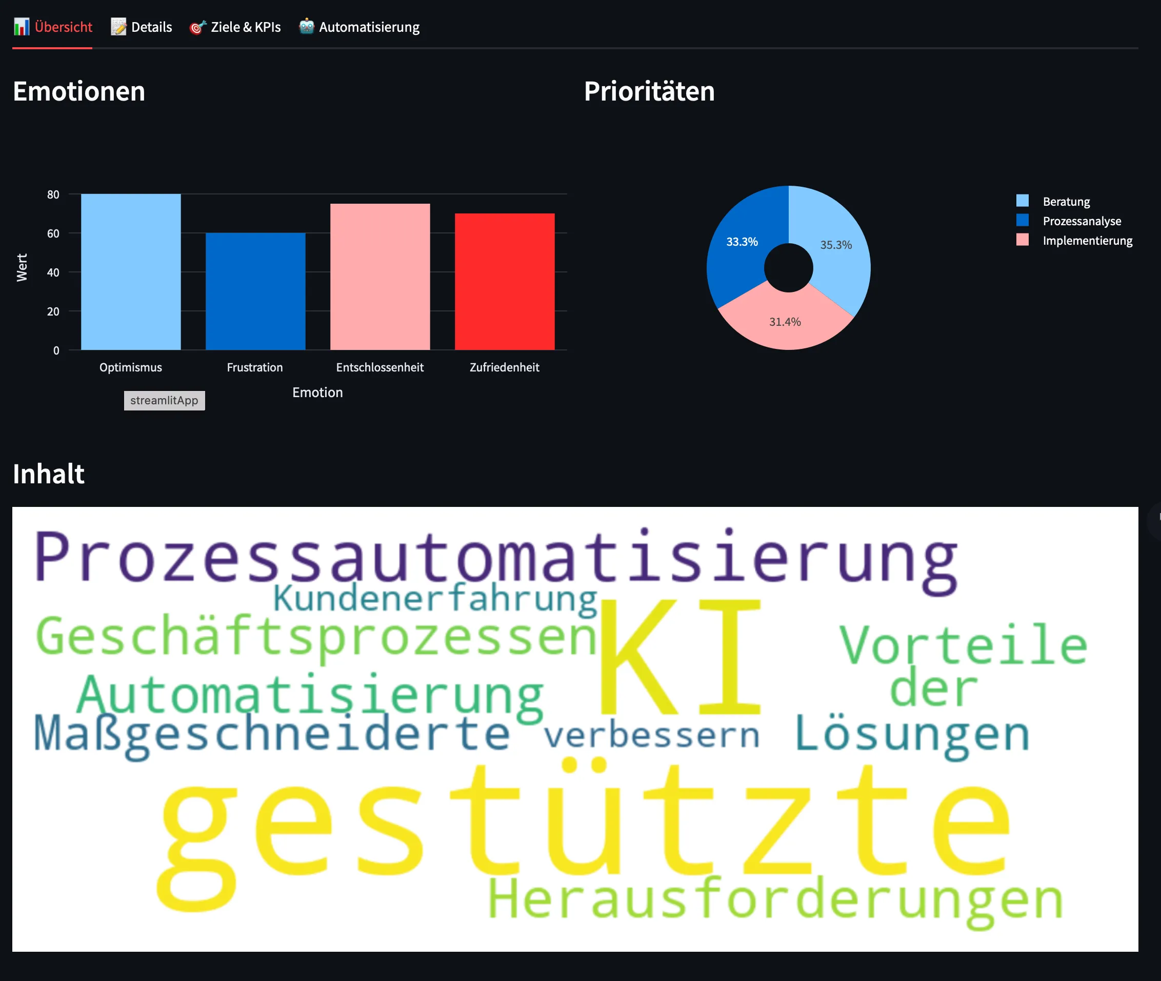 Streamlit interface of the text analysis: bars for detected emotions, a ring for priorities and a word cloud of the most frequent terms.