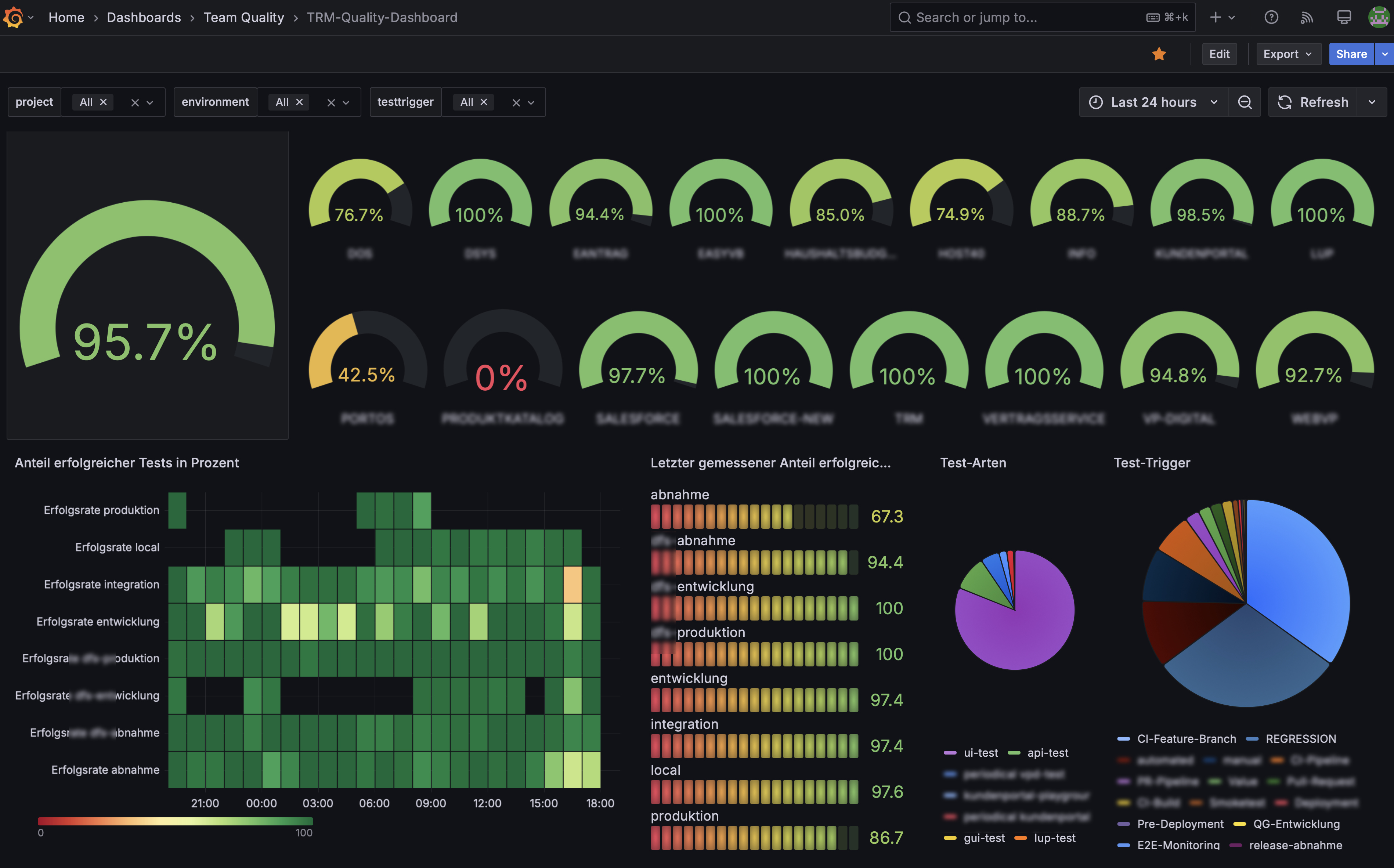 Quality Dashboard - Real-time Overview