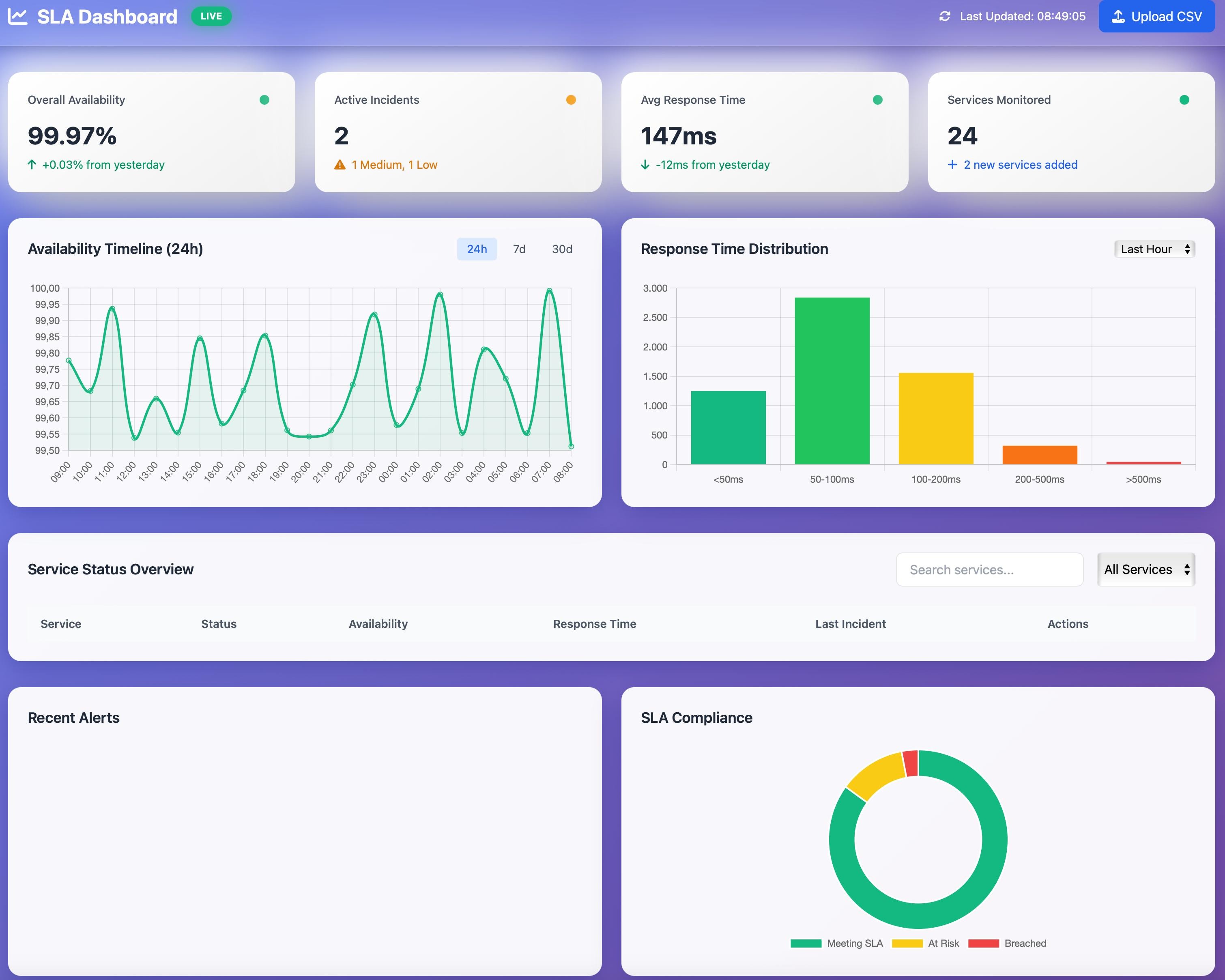 Django SLA Dashboard - Enterprise Service Monitoring