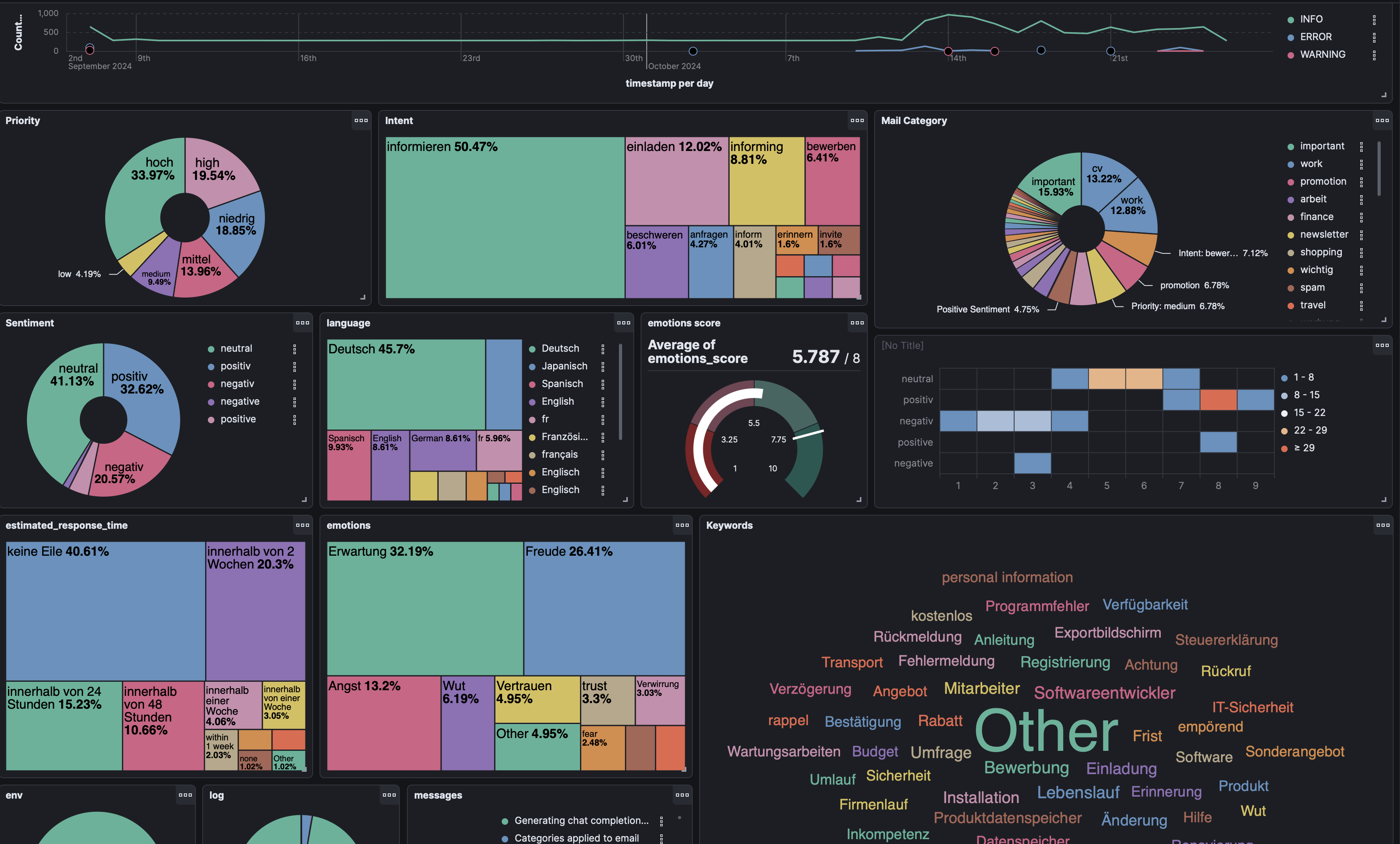 E-Mail-Klassifizierung und -Verarbeitungsprozess